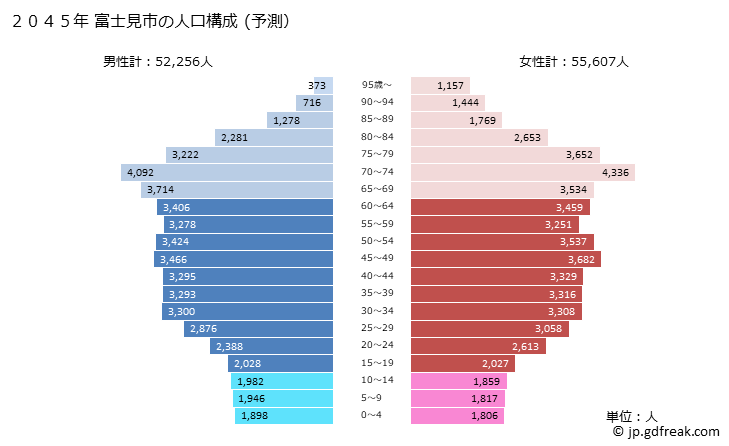 グラフ 富士見市(ﾌｼﾞﾐｼ 埼玉県)の人口と世帯 2045年の人口ピラミッド（予測）