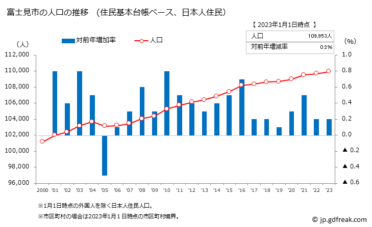 グラフ 富士見市(ﾌｼﾞﾐｼ 埼玉県)の人口と世帯 人口推移（住民基本台帳ベース）