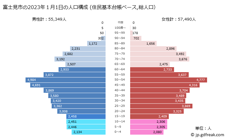 グラフ 富士見市(ﾌｼﾞﾐｼ 埼玉県)の人口と世帯 2023年の人口ピラミッド（住民基本台帳ベース）