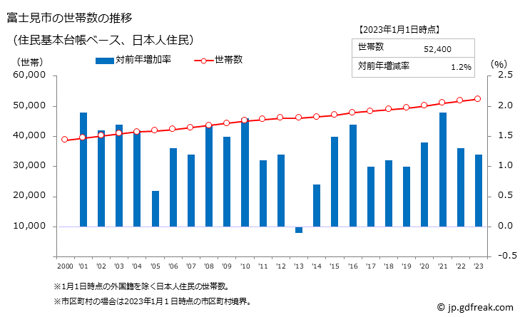 グラフ 富士見市(ﾌｼﾞﾐｼ 埼玉県)の人口と世帯 世帯数推移（住民基本台帳ベース）