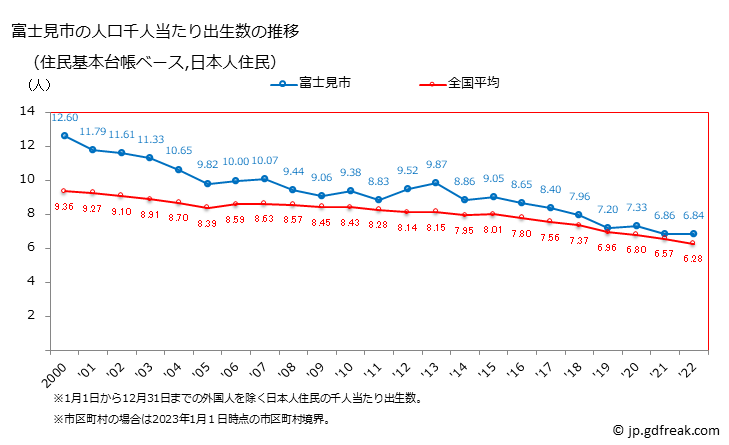 グラフ 富士見市(ﾌｼﾞﾐｼ 埼玉県)の人口と世帯 住民千人当たりの出生数（住民基本台帳ベース）