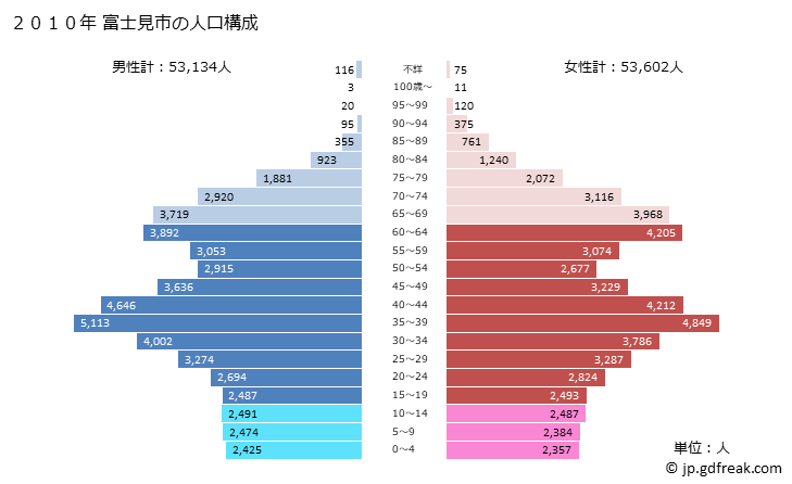 グラフ 富士見市(ﾌｼﾞﾐｼ 埼玉県)の人口と世帯 2010年の人口ピラミッド