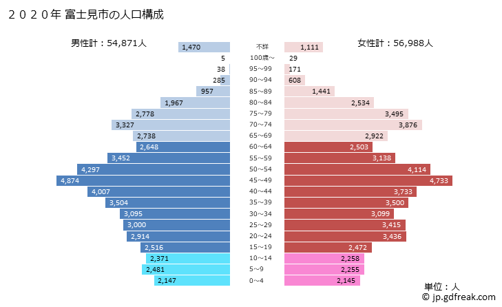 グラフ 富士見市(ﾌｼﾞﾐｼ 埼玉県)の人口と世帯 2020年の人口ピラミッド