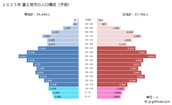 グラフ 富士見市(ﾌｼﾞﾐｼ 埼玉県)の人口と世帯 2025年の人口ピラミッド