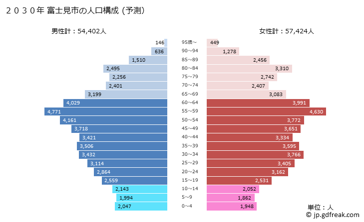 グラフ 富士見市(ﾌｼﾞﾐｼ 埼玉県)の人口と世帯 2030年の人口ピラミッド（予測）