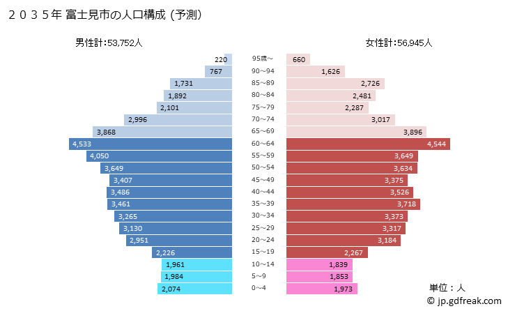 グラフ 富士見市(ﾌｼﾞﾐｼ 埼玉県)の人口と世帯 2035年の人口ピラミッド（予測）
