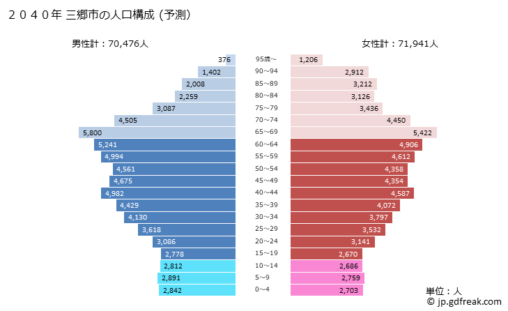 グラフ 三郷市(ﾐｻﾄｼ 埼玉県)の人口と世帯 2040年の人口ピラミッド（予測）