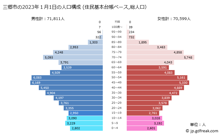 グラフ 三郷市(ﾐｻﾄｼ 埼玉県)の人口と世帯 2023年の人口ピラミッド（住民基本台帳ベース）