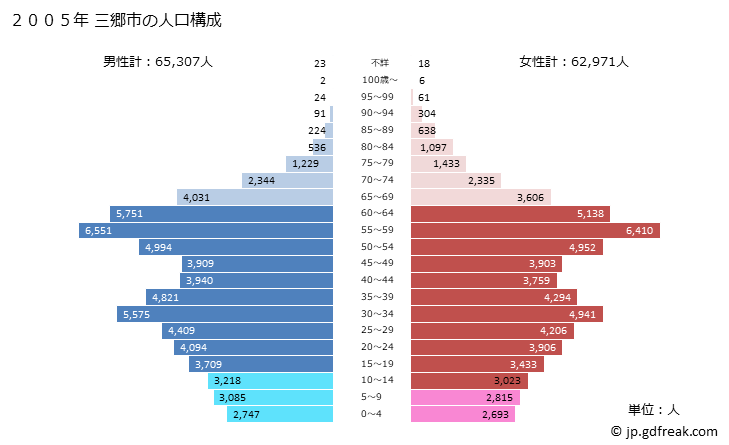 グラフ 三郷市(ﾐｻﾄｼ 埼玉県)の人口と世帯 2005年の人口ピラミッド