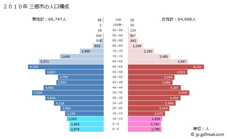 グラフ 三郷市(ﾐｻﾄｼ 埼玉県)の人口と世帯 2010年の人口ピラミッド