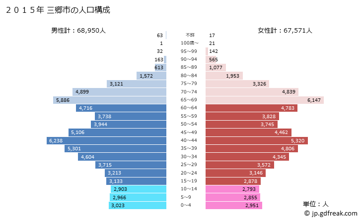 グラフ 三郷市(ﾐｻﾄｼ 埼玉県)の人口と世帯 2015年の人口ピラミッド