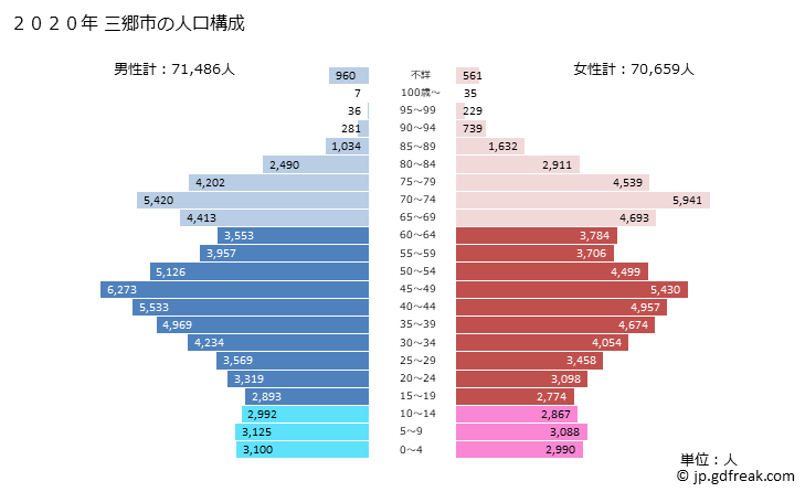 グラフ 三郷市(ﾐｻﾄｼ 埼玉県)の人口と世帯 2020年の人口ピラミッド