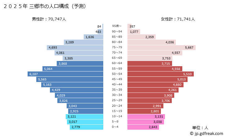 グラフ 三郷市(ﾐｻﾄｼ 埼玉県)の人口と世帯 2025年の人口ピラミッド