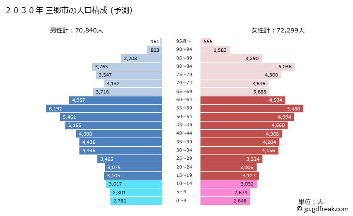 グラフ 三郷市(ﾐｻﾄｼ 埼玉県)の人口と世帯 2030年の人口ピラミッド（予測）