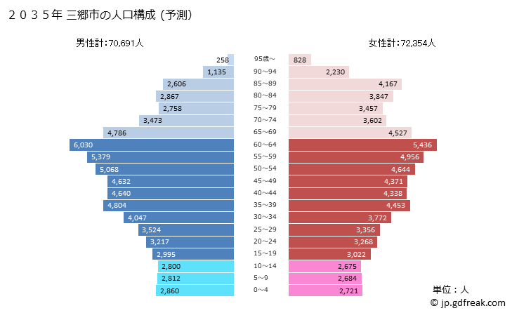 グラフ 三郷市(ﾐｻﾄｼ 埼玉県)の人口と世帯 2035年の人口ピラミッド（予測）
