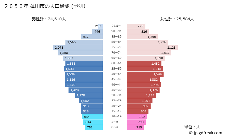 グラフ 蓮田市(ﾊｽﾀﾞｼ 埼玉県)の人口と世帯 2050年の人口ピラミッド（予測）