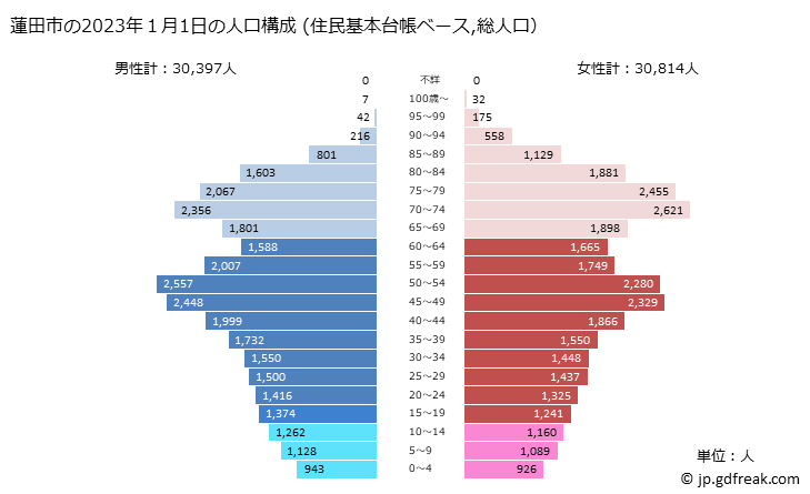 グラフ 蓮田市(ﾊｽﾀﾞｼ 埼玉県)の人口と世帯 2023年の人口ピラミッド（住民基本台帳ベース）