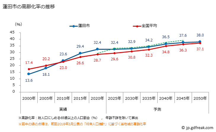 グラフ 蓮田市(ﾊｽﾀﾞｼ 埼玉県)の人口と世帯 高齢化率の推移