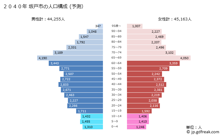 グラフ 坂戸市(ｻｶﾄﾞｼ 埼玉県)の人口と世帯 2040年の人口ピラミッド（予測）
