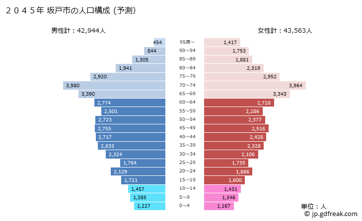 グラフ 坂戸市(ｻｶﾄﾞｼ 埼玉県)の人口と世帯 2045年の人口ピラミッド（予測）