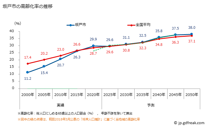 グラフ 坂戸市(ｻｶﾄﾞｼ 埼玉県)の人口と世帯 高齢化率の推移