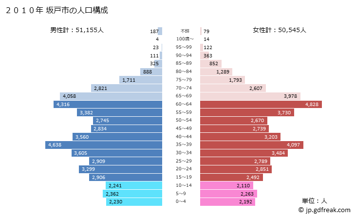 グラフ 坂戸市(ｻｶﾄﾞｼ 埼玉県)の人口と世帯 2010年の人口ピラミッド