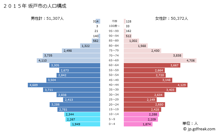 グラフ 坂戸市(ｻｶﾄﾞｼ 埼玉県)の人口と世帯 2015年の人口ピラミッド