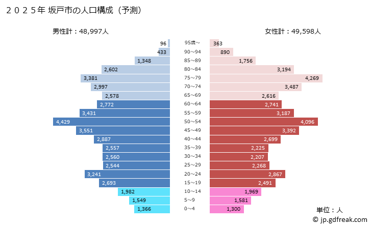 グラフ 坂戸市(ｻｶﾄﾞｼ 埼玉県)の人口と世帯 2025年の人口ピラミッド