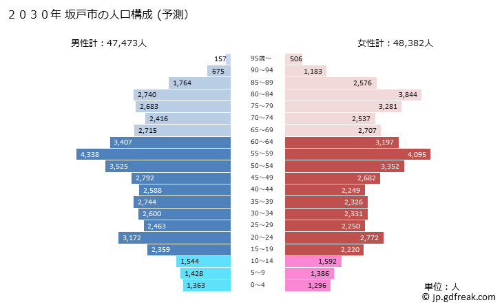 グラフ 坂戸市(ｻｶﾄﾞｼ 埼玉県)の人口と世帯 2030年の人口ピラミッド（予測）