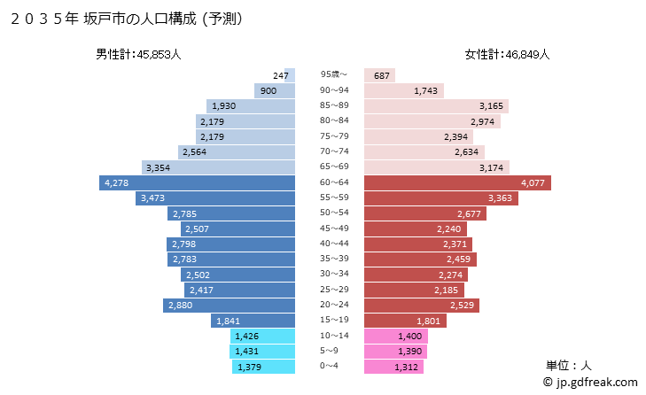 グラフ 坂戸市(ｻｶﾄﾞｼ 埼玉県)の人口と世帯 2035年の人口ピラミッド（予測）