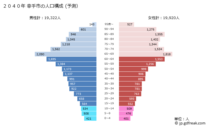 グラフ 幸手市(ｻﾂﾃｼ 埼玉県)の人口と世帯 2040年の人口ピラミッド（予測）