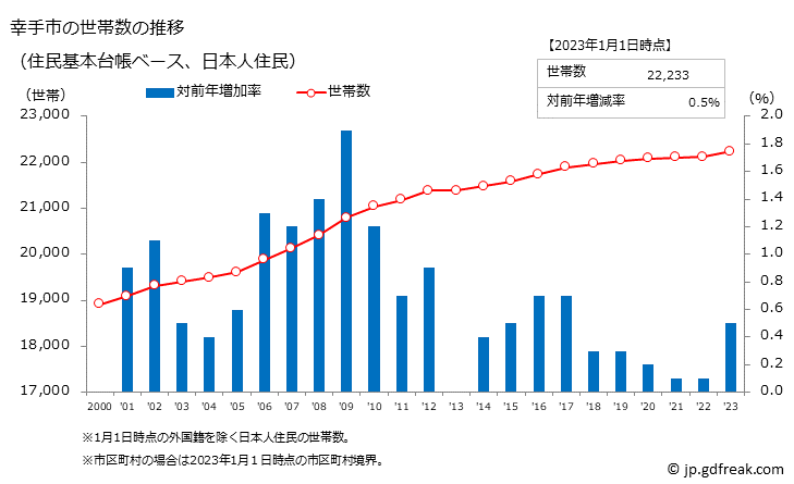 グラフ 幸手市(ｻﾂﾃｼ 埼玉県)の人口と世帯 世帯数推移（住民基本台帳ベース）