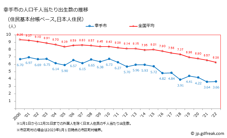 グラフ 幸手市(ｻﾂﾃｼ 埼玉県)の人口と世帯 住民千人当たりの出生数（住民基本台帳ベース）