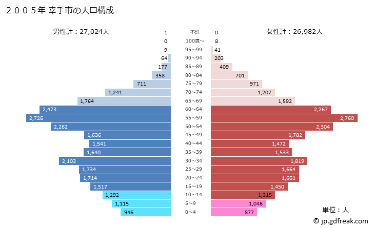 グラフ 幸手市(ｻﾂﾃｼ 埼玉県)の人口と世帯 2005年の人口ピラミッド