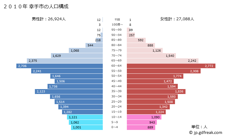 グラフ 幸手市(ｻﾂﾃｼ 埼玉県)の人口と世帯 2010年の人口ピラミッド