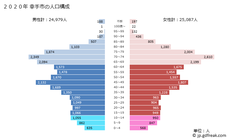 グラフ 幸手市(ｻﾂﾃｼ 埼玉県)の人口と世帯 2020年の人口ピラミッド