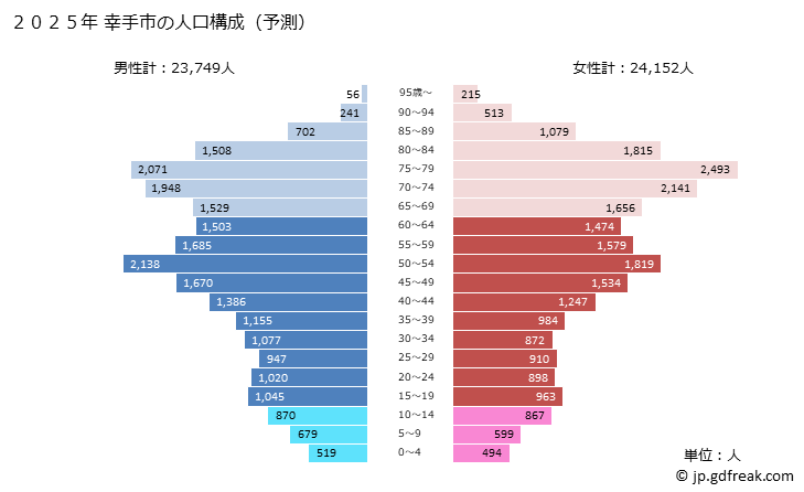 グラフ 幸手市(ｻﾂﾃｼ 埼玉県)の人口と世帯 2025年の人口ピラミッド