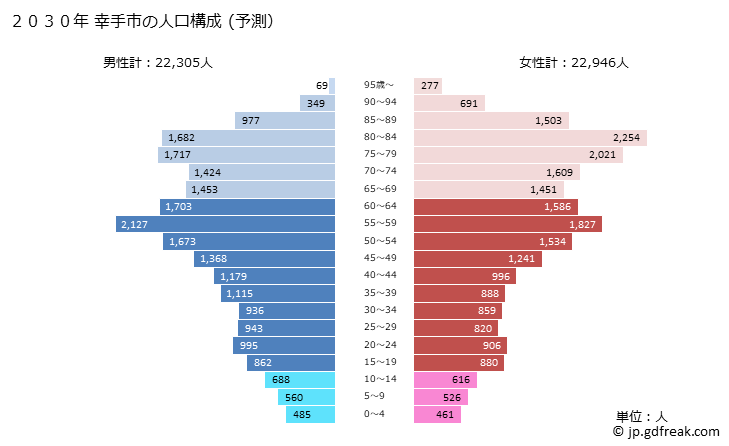 グラフ 幸手市(ｻﾂﾃｼ 埼玉県)の人口と世帯 2030年の人口ピラミッド（予測）