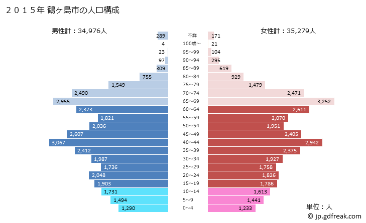 グラフ 鶴ヶ島市(ﾂﾙｶﾞｼﾏｼ 埼玉県)の人口と世帯 2015年の人口ピラミッド