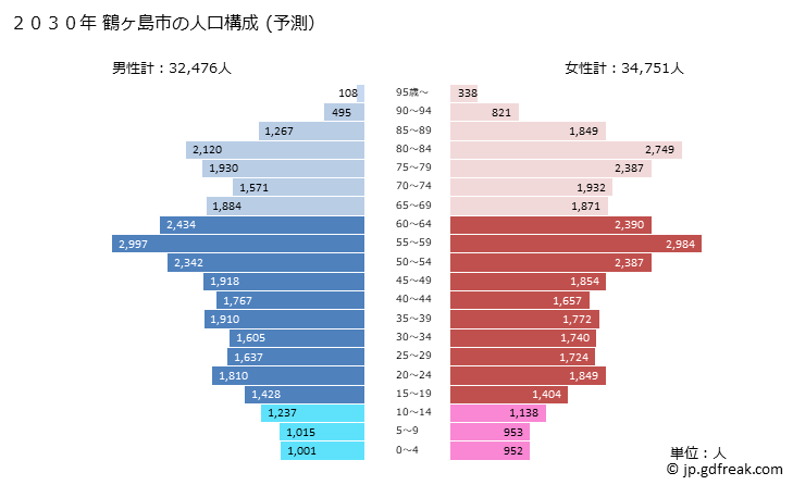 グラフ 鶴ヶ島市(ﾂﾙｶﾞｼﾏｼ 埼玉県)の人口と世帯 2030年の人口ピラミッド（予測）