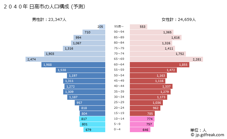 グラフ 日高市(ﾋﾀﾞｶｼ 埼玉県)の人口と世帯 2040年の人口ピラミッド（予測）