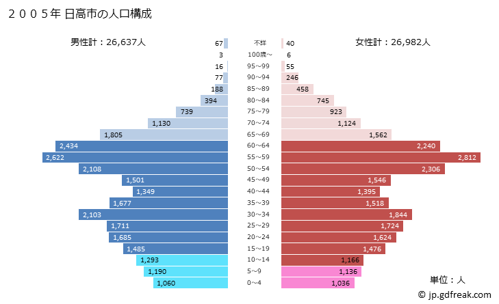 グラフ 日高市(ﾋﾀﾞｶｼ 埼玉県)の人口と世帯 2005年の人口ピラミッド