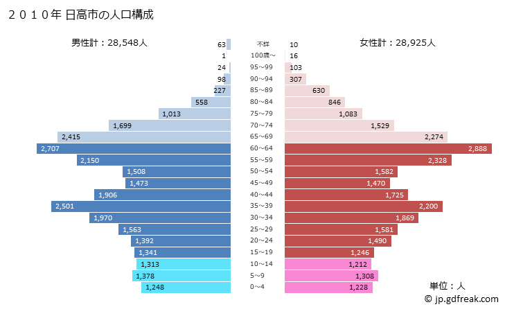 グラフ 日高市(ﾋﾀﾞｶｼ 埼玉県)の人口と世帯 2010年の人口ピラミッド