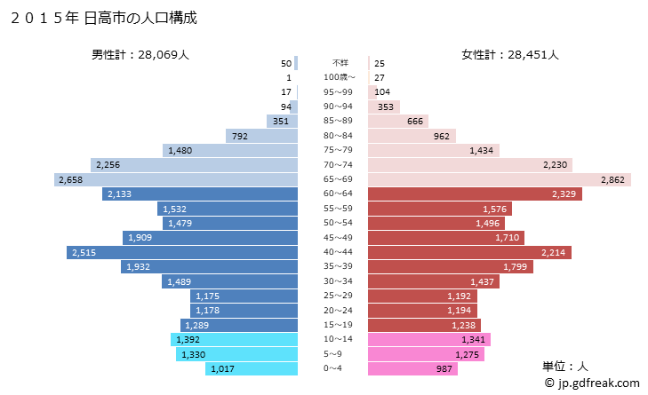 グラフ 日高市(ﾋﾀﾞｶｼ 埼玉県)の人口と世帯 2015年の人口ピラミッド