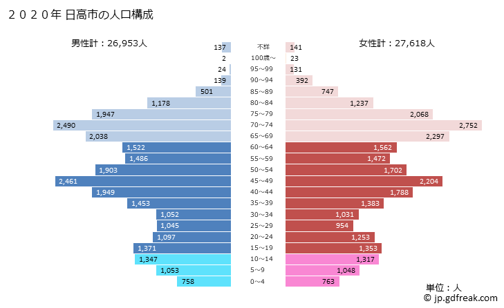 グラフ 日高市(ﾋﾀﾞｶｼ 埼玉県)の人口と世帯 2020年の人口ピラミッド