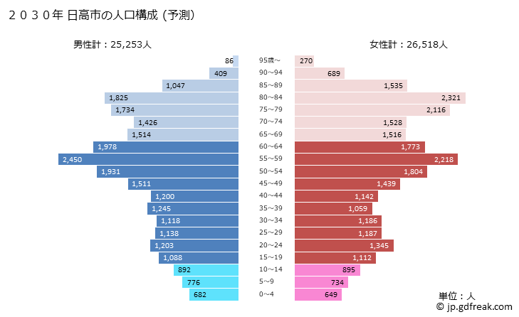 グラフ 日高市(ﾋﾀﾞｶｼ 埼玉県)の人口と世帯 2030年の人口ピラミッド（予測）