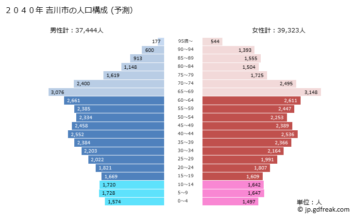 グラフ 吉川市(ﾖｼｶﾜｼ 埼玉県)の人口と世帯 2040年の人口ピラミッド（予測）