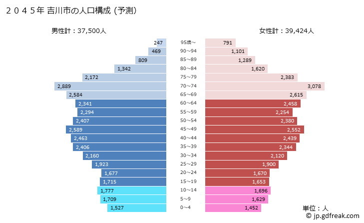 グラフ 吉川市(ﾖｼｶﾜｼ 埼玉県)の人口と世帯 2045年の人口ピラミッド（予測）