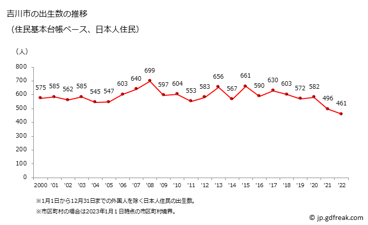 グラフ 吉川市(ﾖｼｶﾜｼ 埼玉県)の人口と世帯 出生数推移（住民基本台帳ベース）