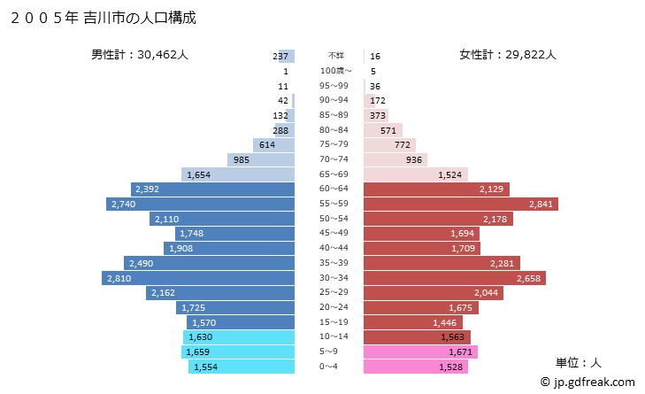 グラフ 吉川市(ﾖｼｶﾜｼ 埼玉県)の人口と世帯 2005年の人口ピラミッド